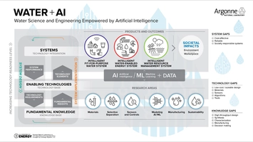 Infographic outlining the Water + AI framework for intelligent water systems